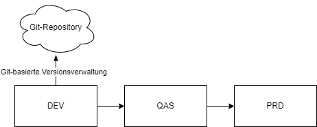 Darstellung 3-System Landschaft