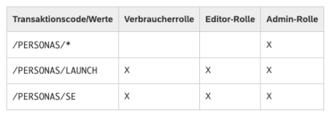 Screen Personas Berechtigungen (Teil 1)