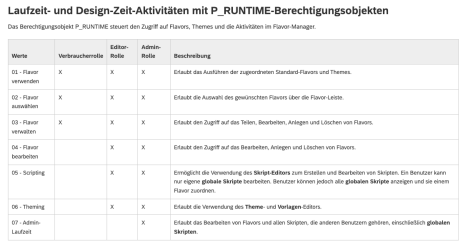 Screen Personas Berechtigungen (Teil 3)
