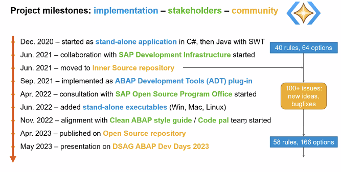 Projekt Meilensteine