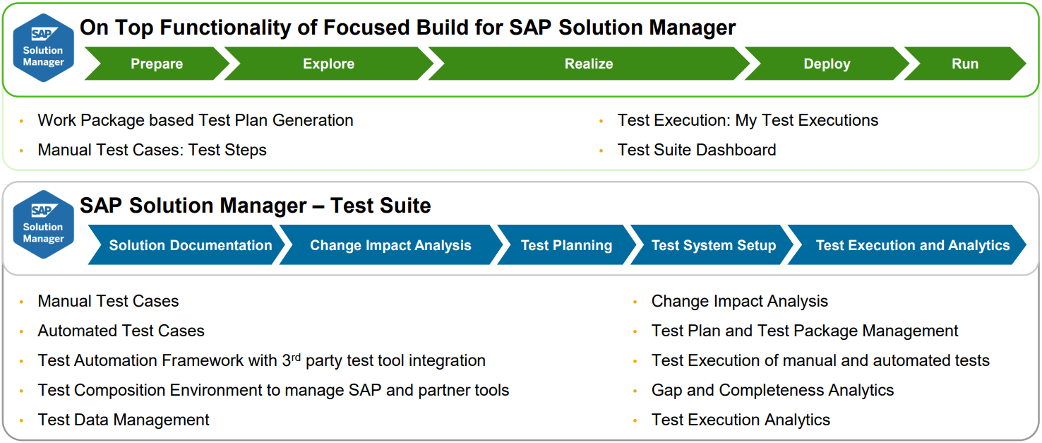 Darstellung: Möglichkeiten der SAP Solution Manager Test Suite und der Ergänzung aus Focused Build