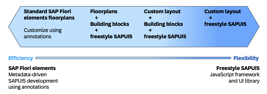 Flexible Programming Model als Mischform von Fiori Elements und Freestyle SAPUI5, © SAP